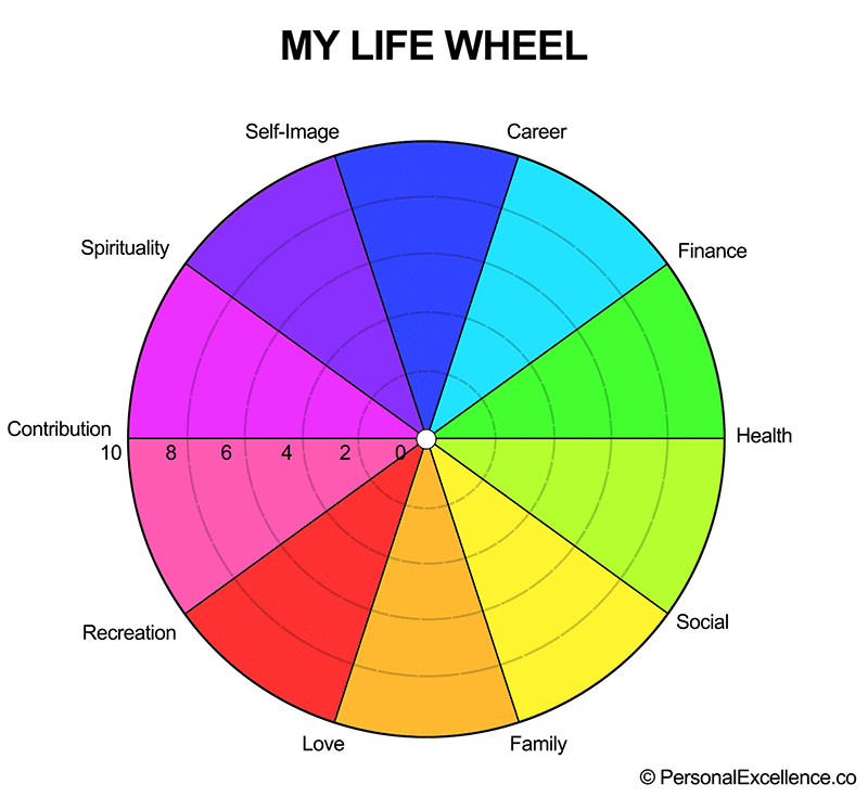 life-wheel - The Me Spot Blog